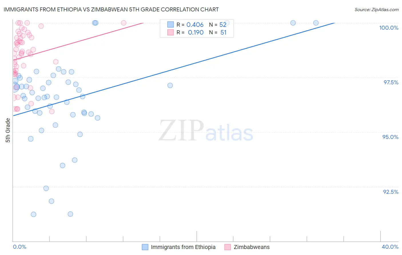 Immigrants from Ethiopia vs Zimbabwean 5th Grade