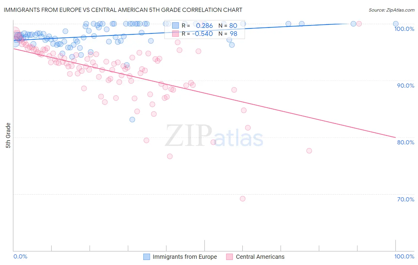 Immigrants from Europe vs Central American 5th Grade