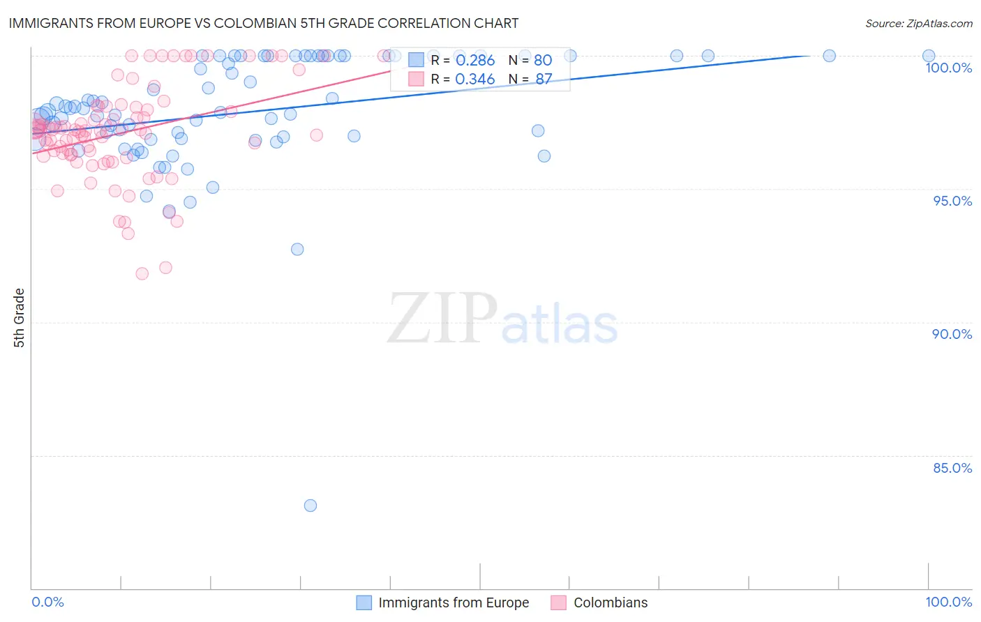 Immigrants from Europe vs Colombian 5th Grade