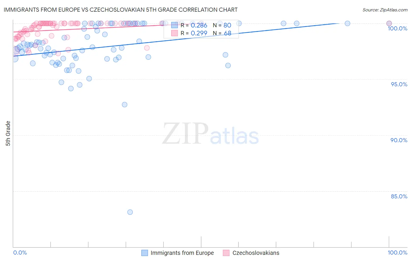 Immigrants from Europe vs Czechoslovakian 5th Grade