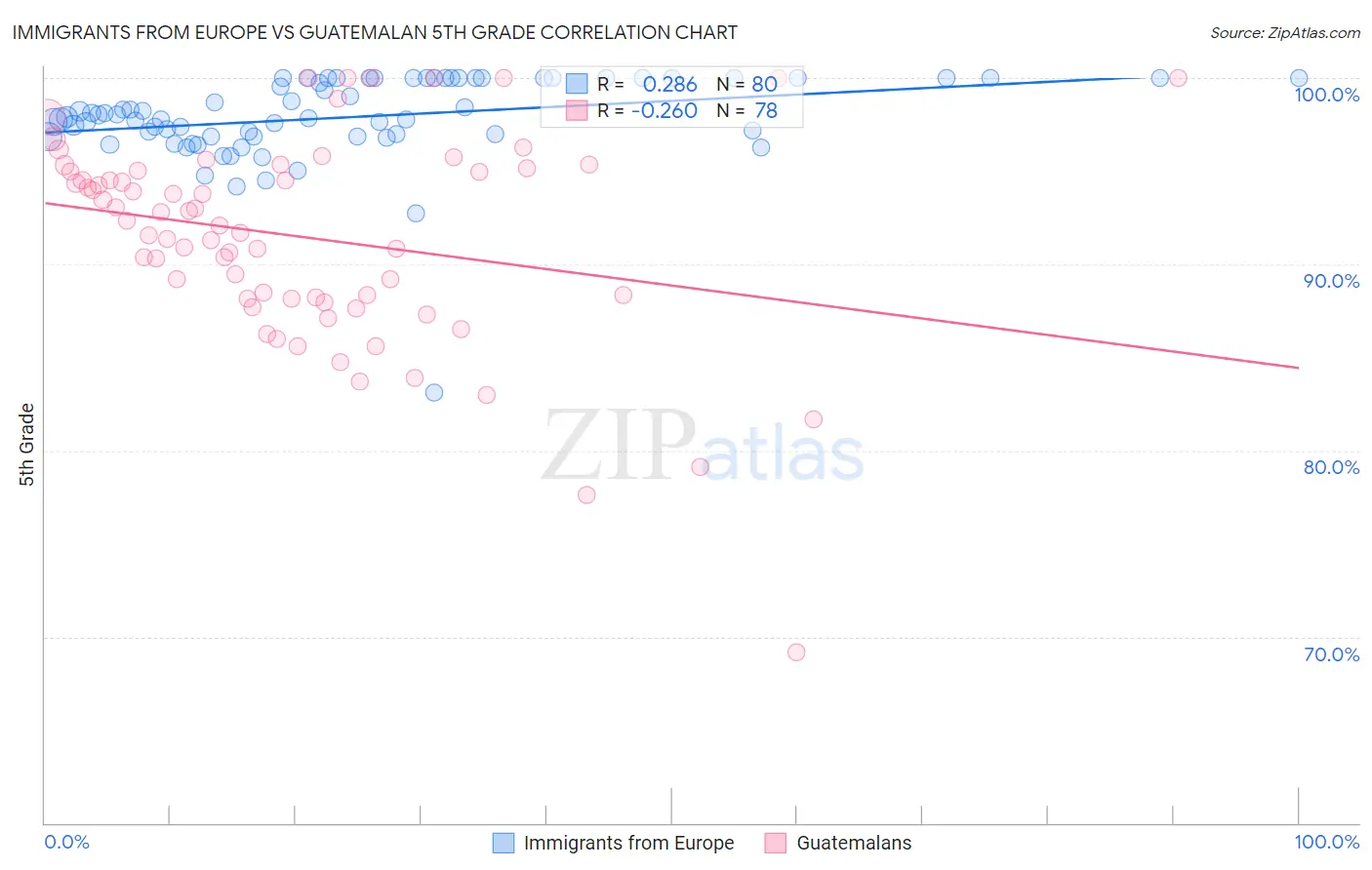Immigrants from Europe vs Guatemalan 5th Grade