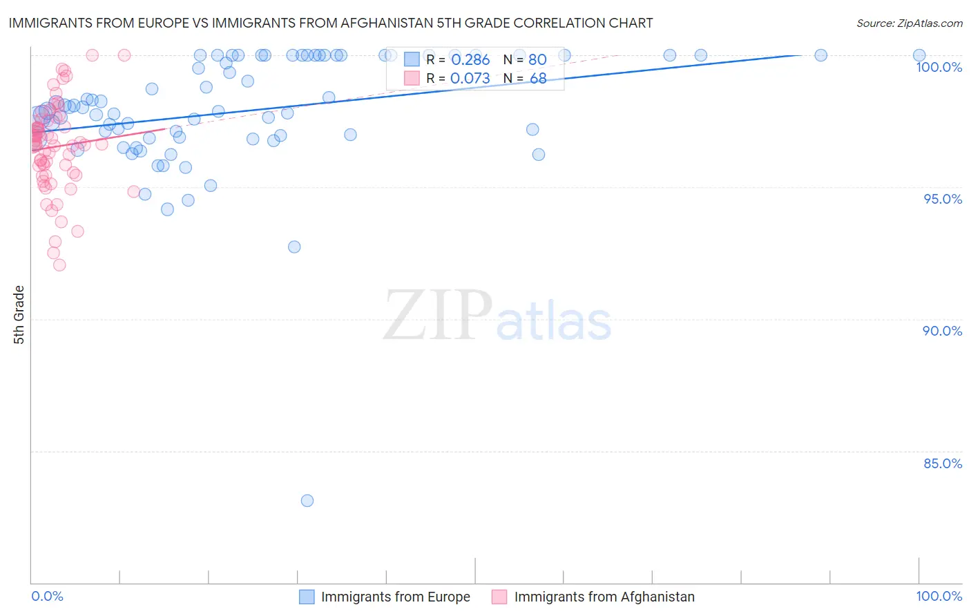 Immigrants from Europe vs Immigrants from Afghanistan 5th Grade