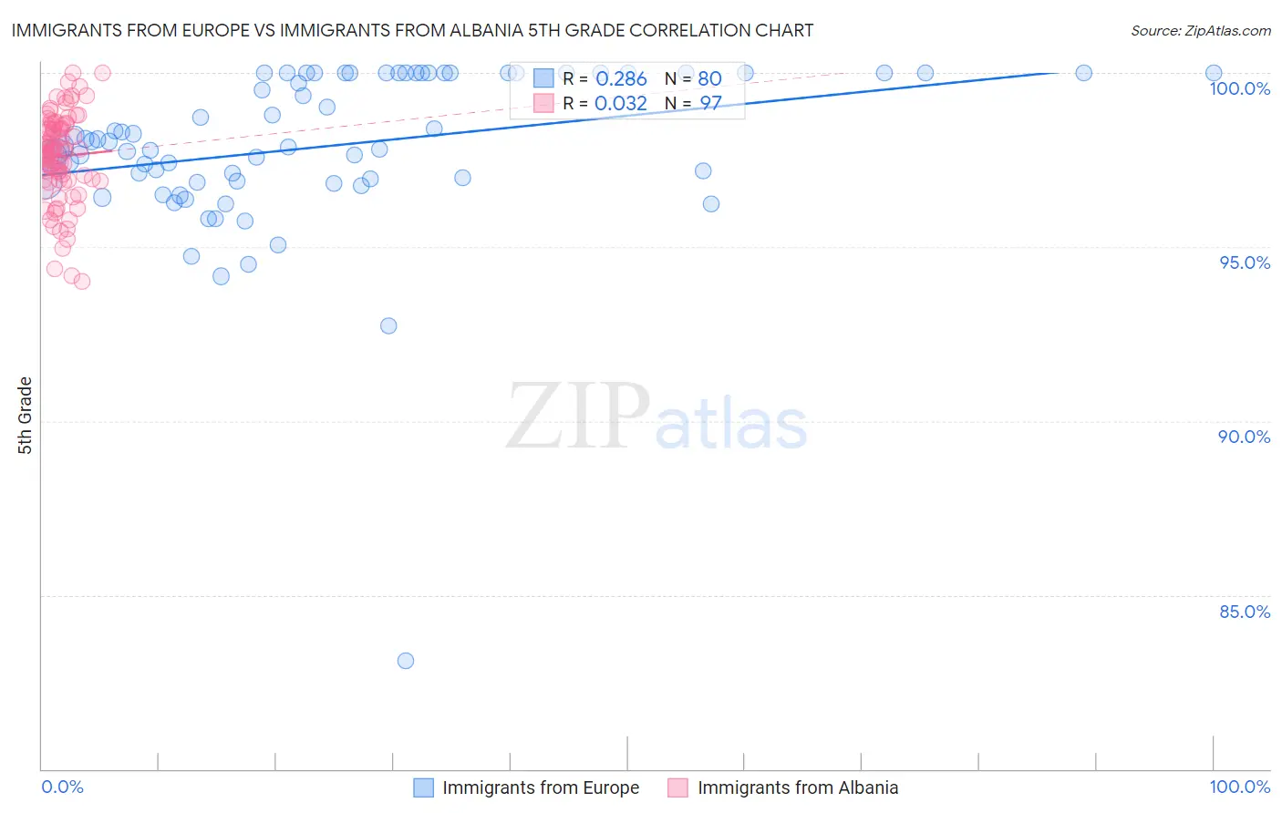 Immigrants from Europe vs Immigrants from Albania 5th Grade