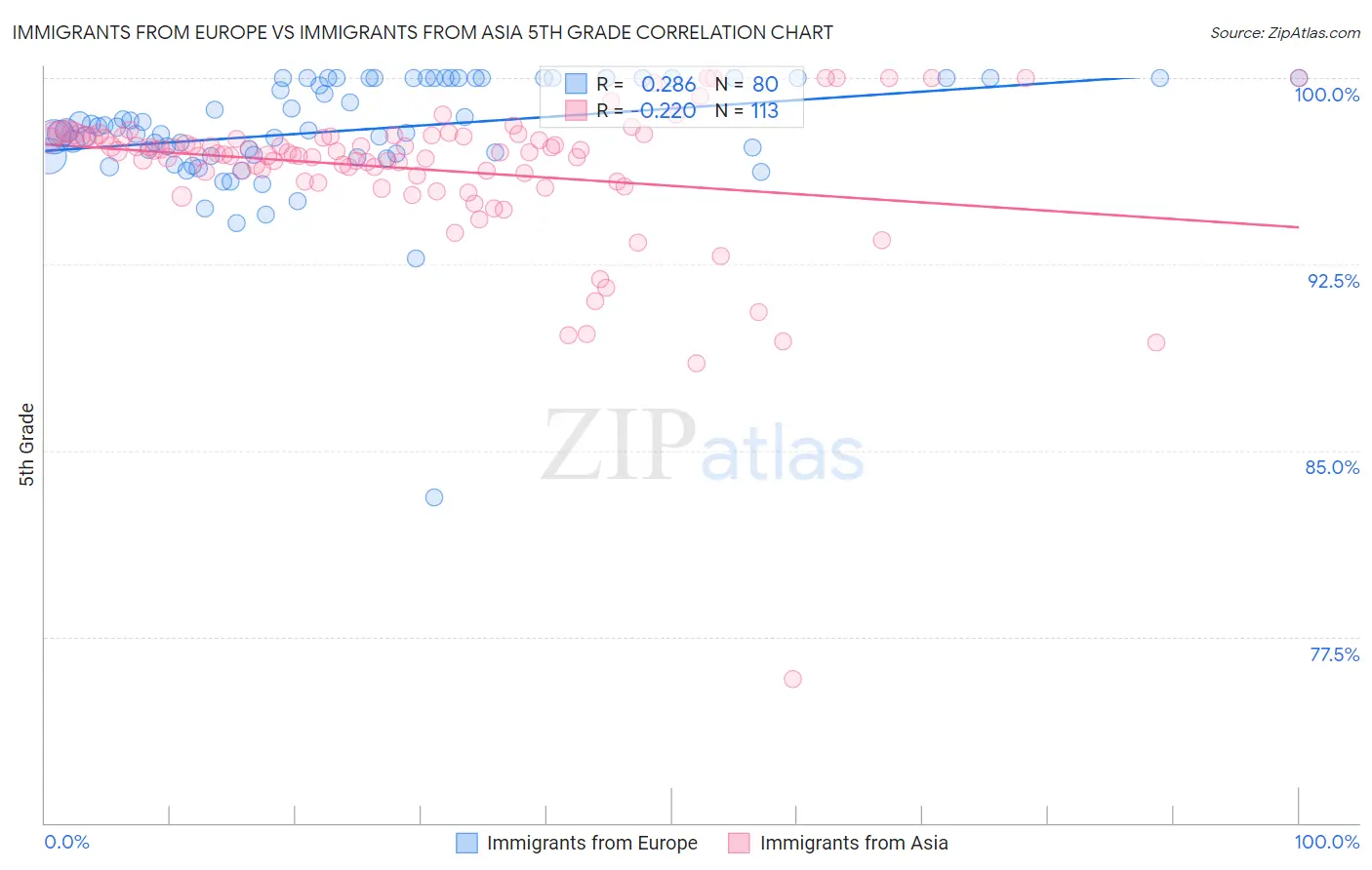 Immigrants from Europe vs Immigrants from Asia 5th Grade
