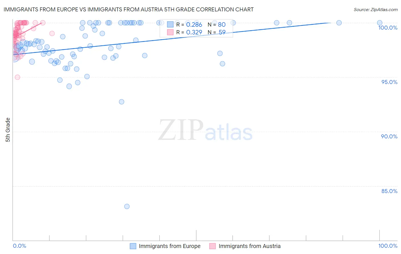 Immigrants from Europe vs Immigrants from Austria 5th Grade