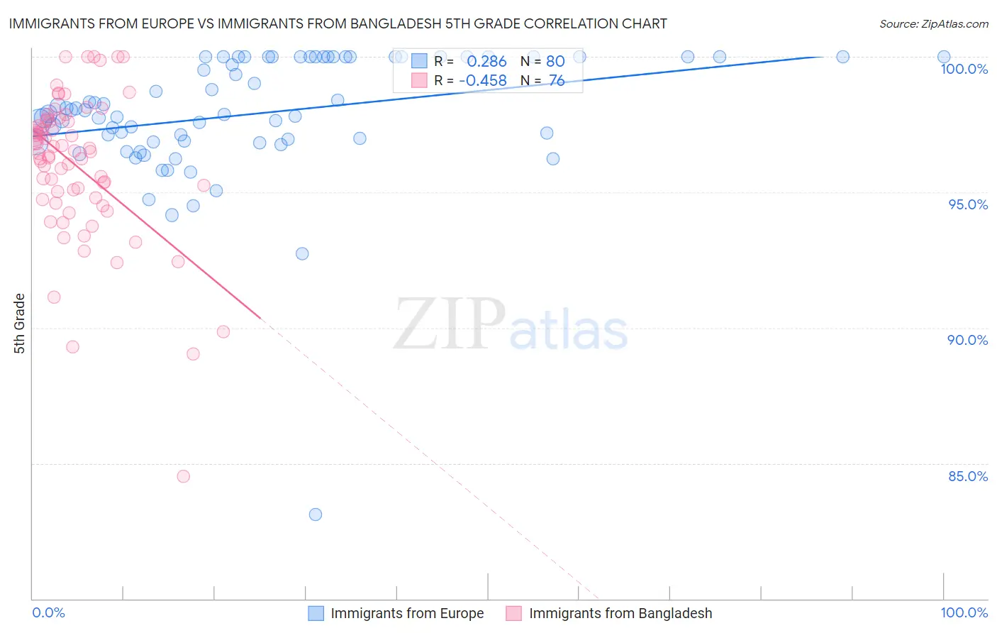 Immigrants from Europe vs Immigrants from Bangladesh 5th Grade