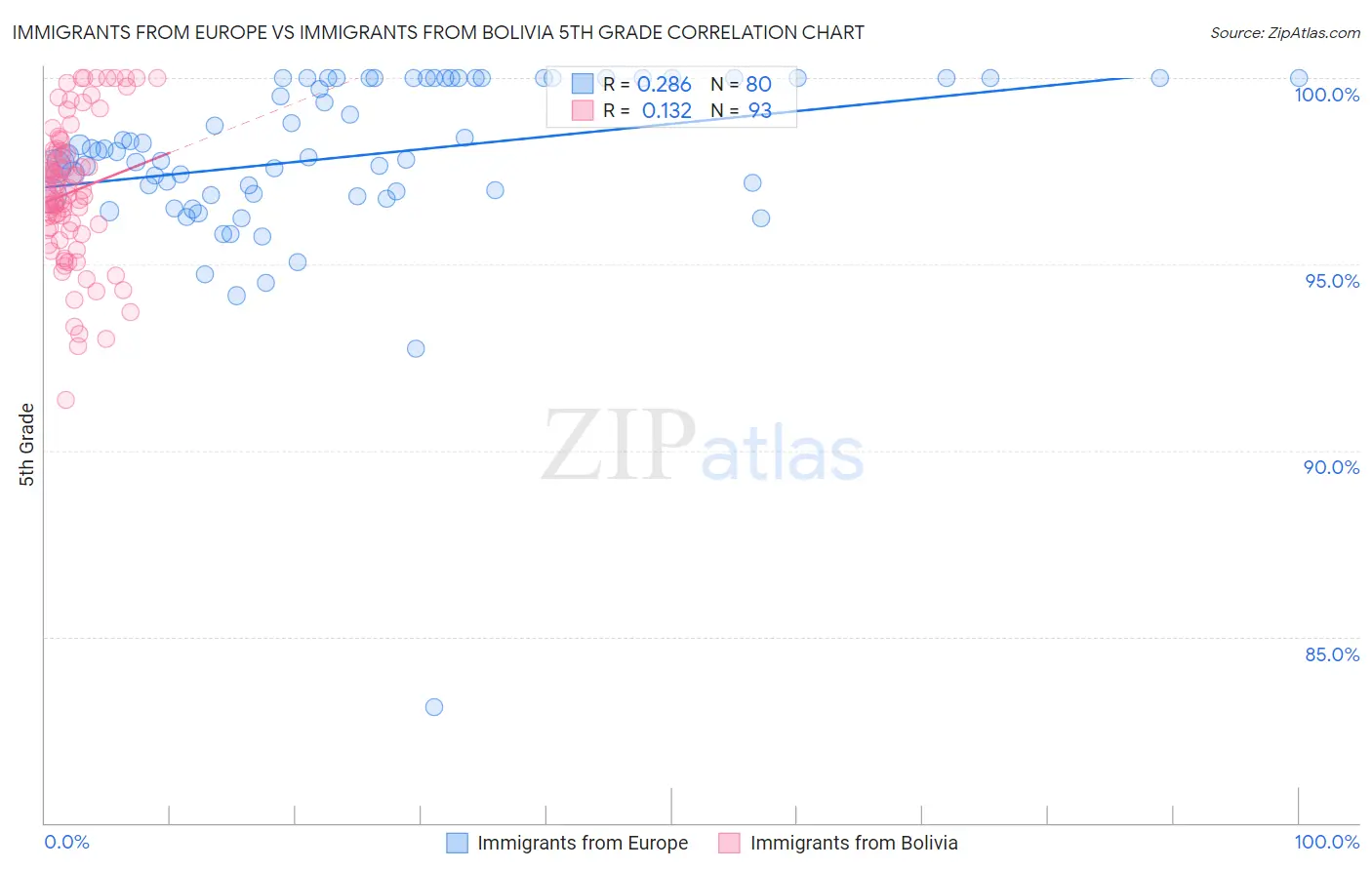 Immigrants from Europe vs Immigrants from Bolivia 5th Grade