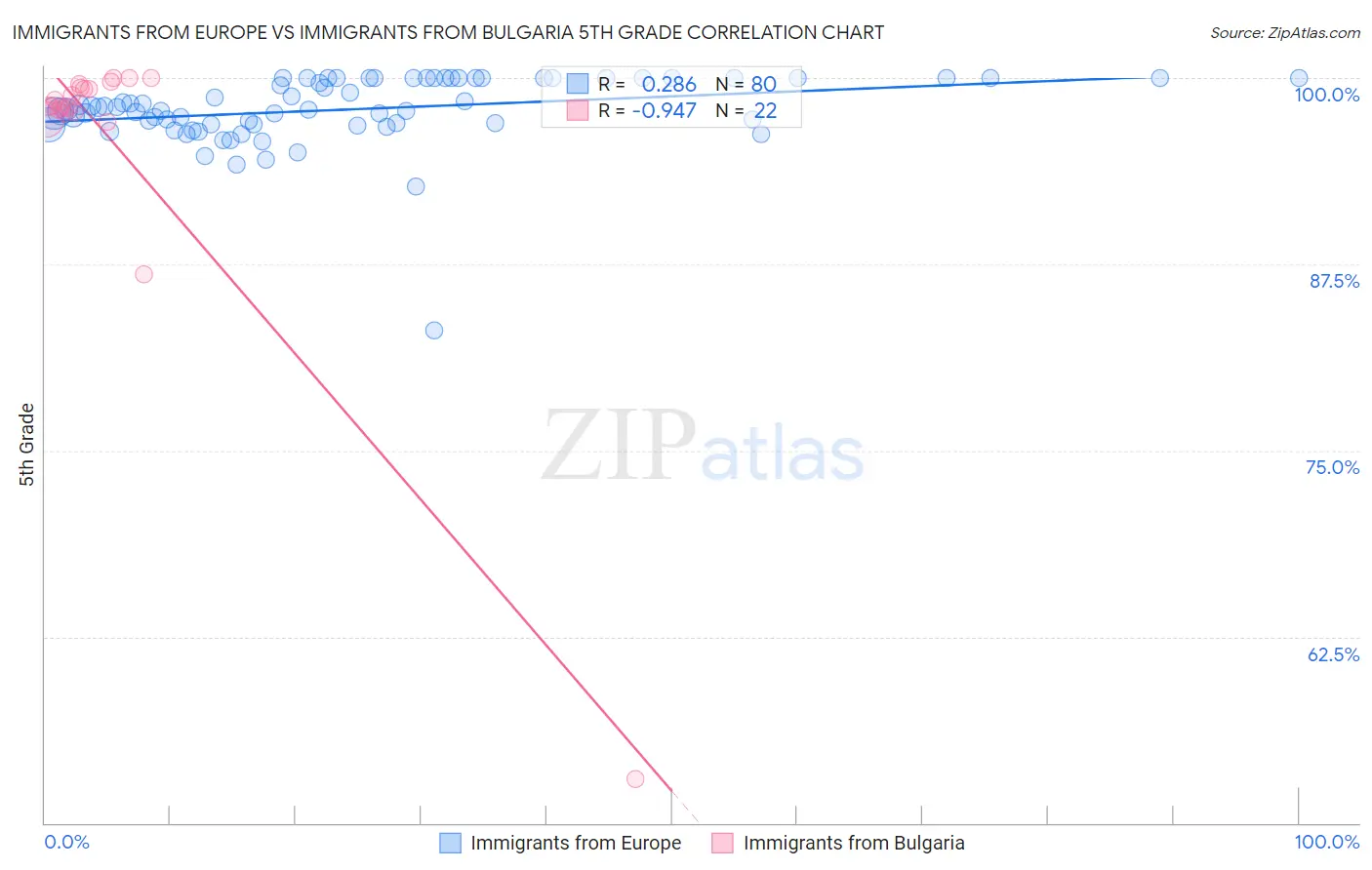 Immigrants from Europe vs Immigrants from Bulgaria 5th Grade