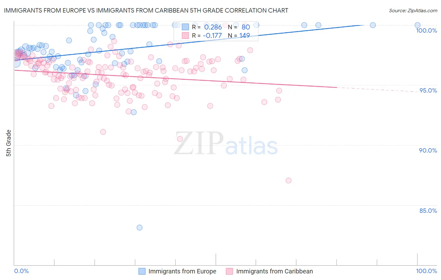 Immigrants from Europe vs Immigrants from Caribbean 5th Grade