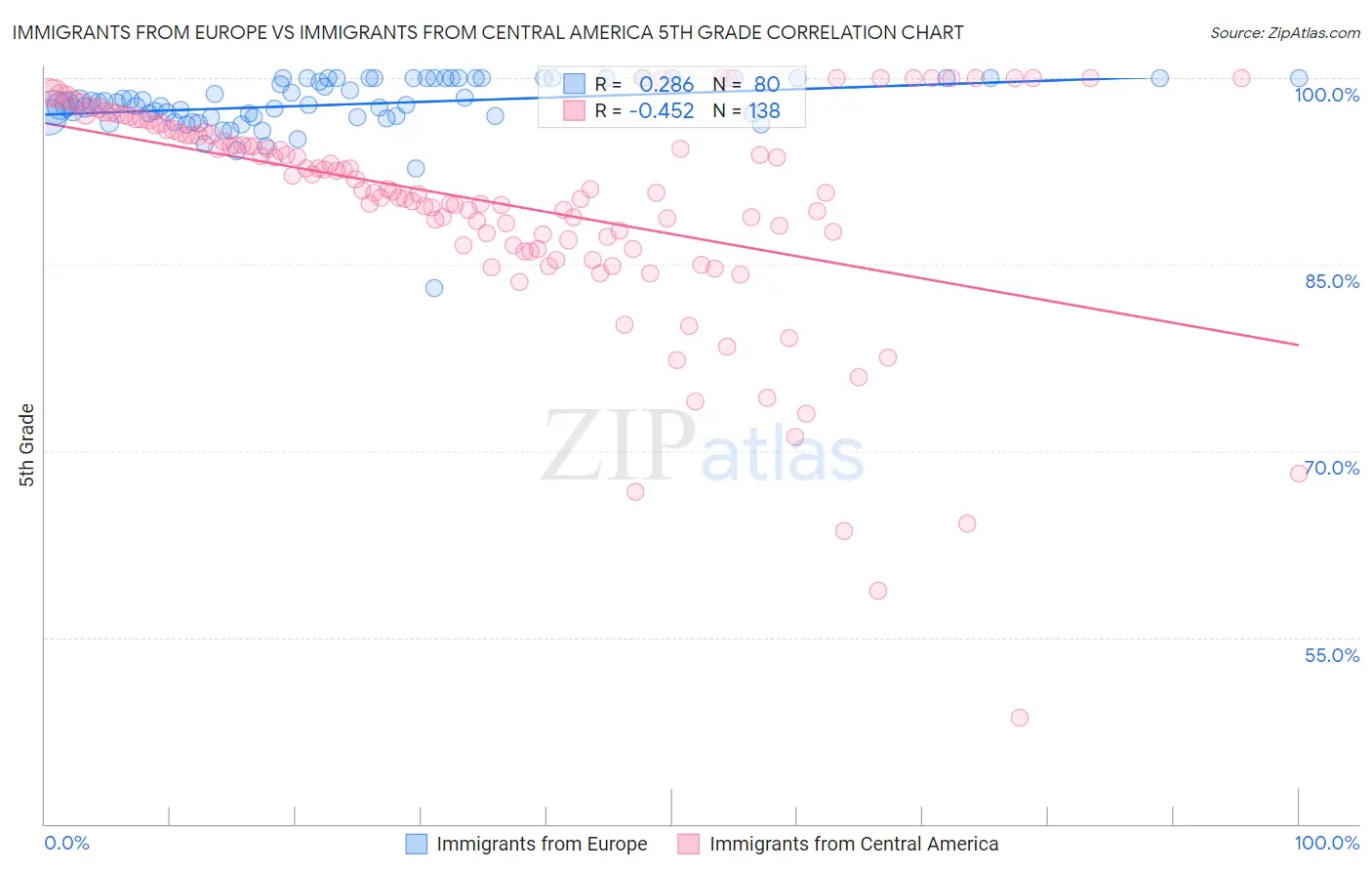 Immigrants from Europe vs Immigrants from Central America 5th Grade