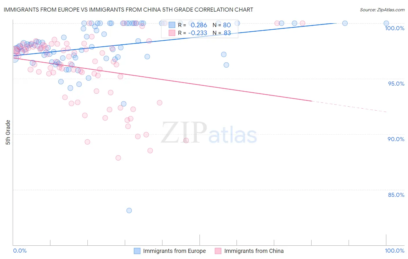 Immigrants from Europe vs Immigrants from China 5th Grade