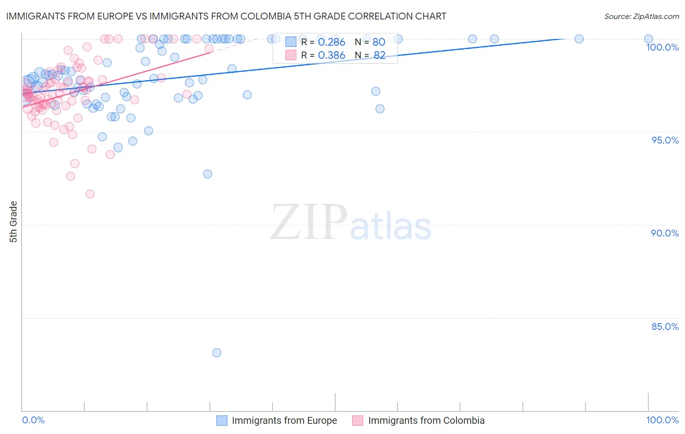 Immigrants from Europe vs Immigrants from Colombia 5th Grade