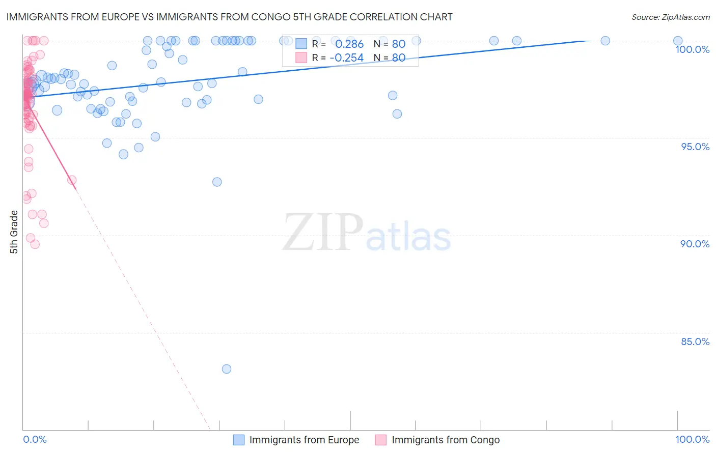 Immigrants from Europe vs Immigrants from Congo 5th Grade