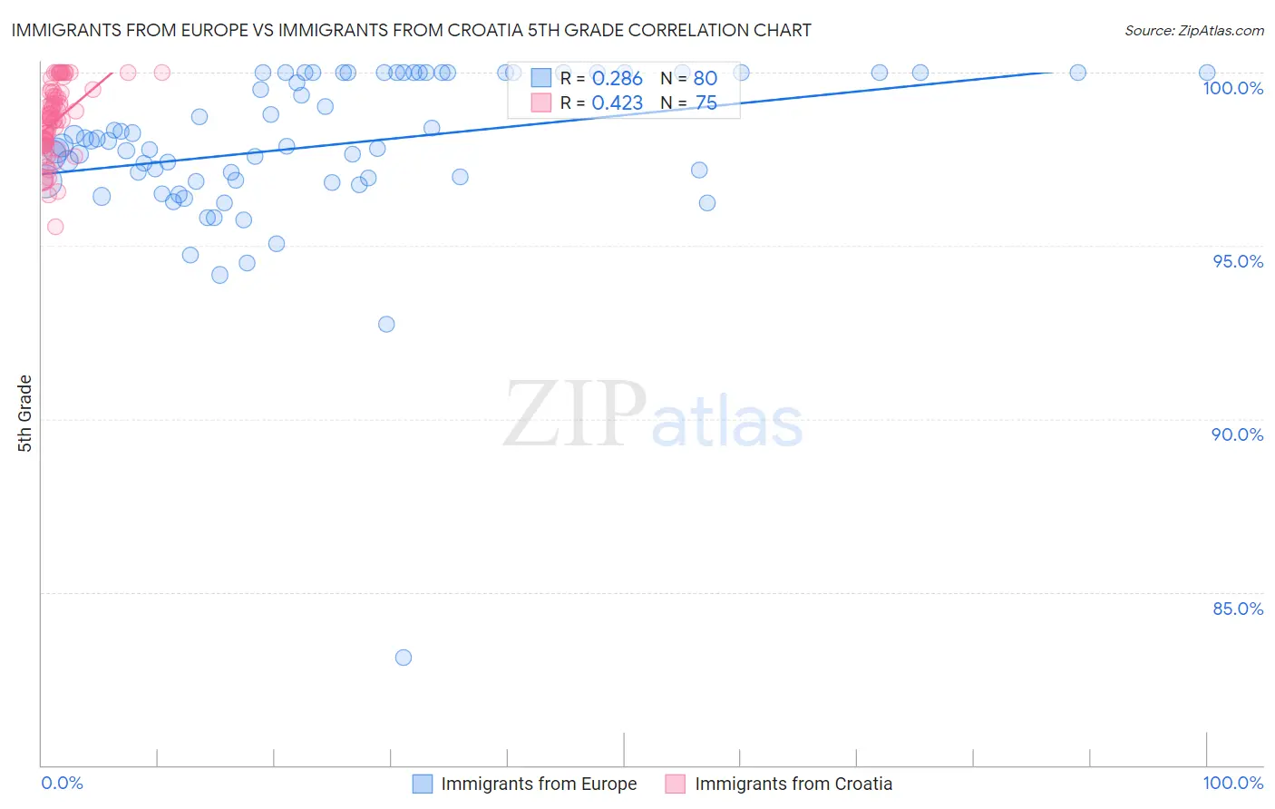Immigrants from Europe vs Immigrants from Croatia 5th Grade