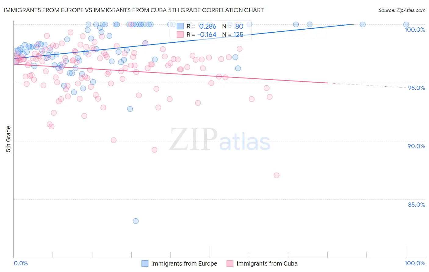 Immigrants from Europe vs Immigrants from Cuba 5th Grade