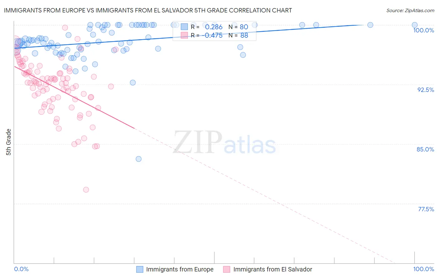 Immigrants from Europe vs Immigrants from El Salvador 5th Grade