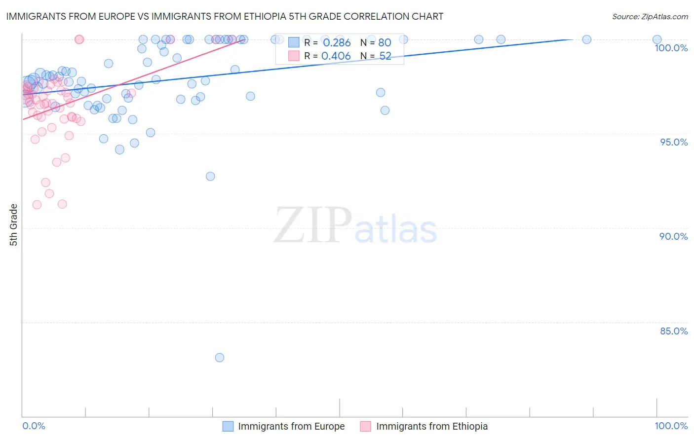 Immigrants from Europe vs Immigrants from Ethiopia 5th Grade