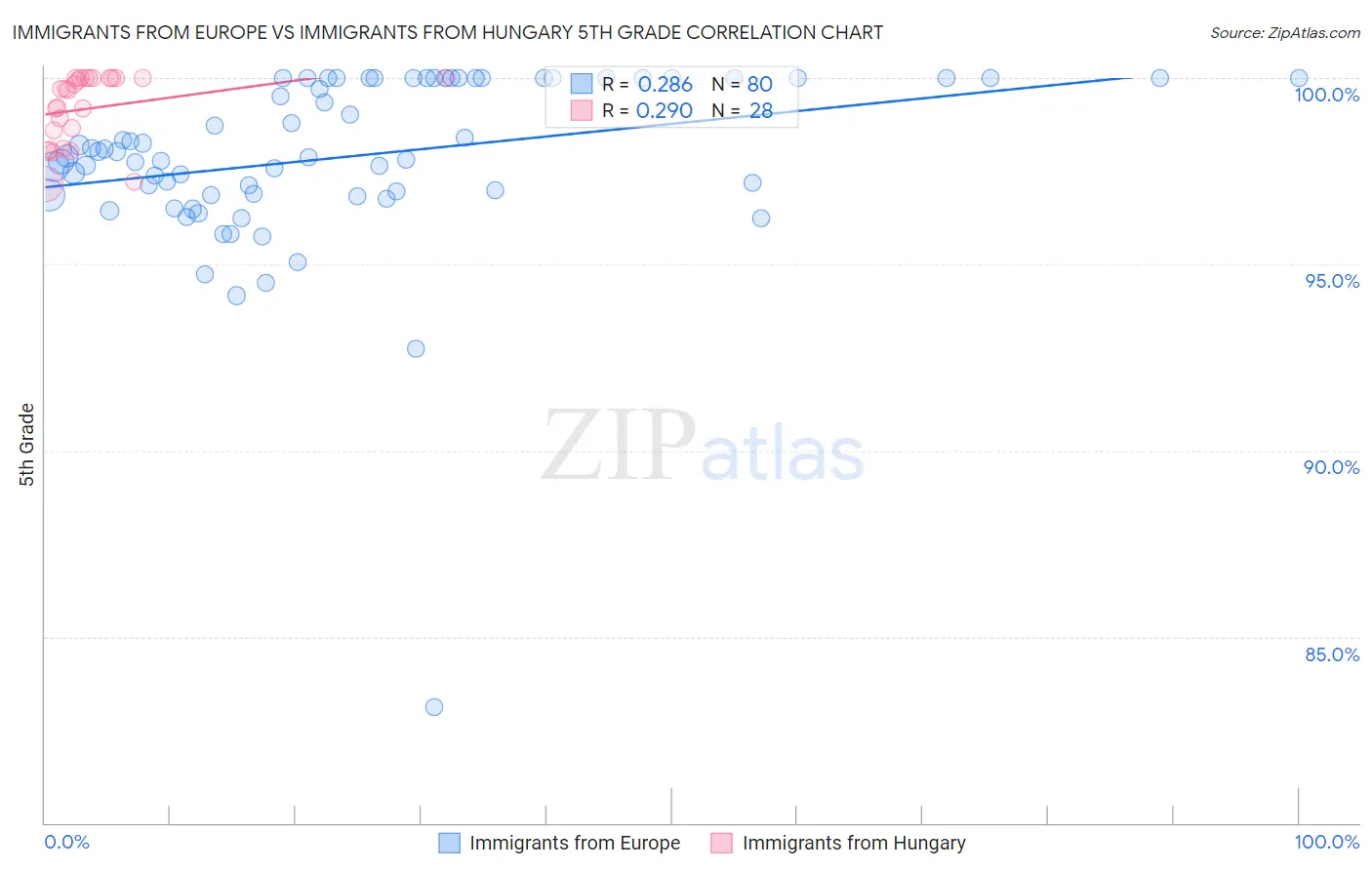 Immigrants from Europe vs Immigrants from Hungary 5th Grade