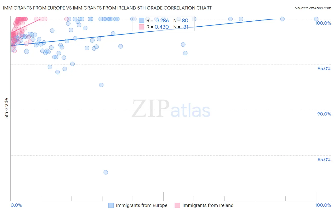 Immigrants from Europe vs Immigrants from Ireland 5th Grade