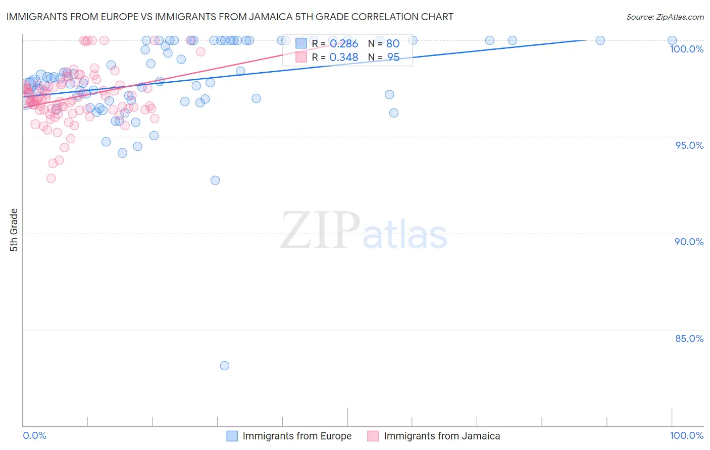 Immigrants from Europe vs Immigrants from Jamaica 5th Grade