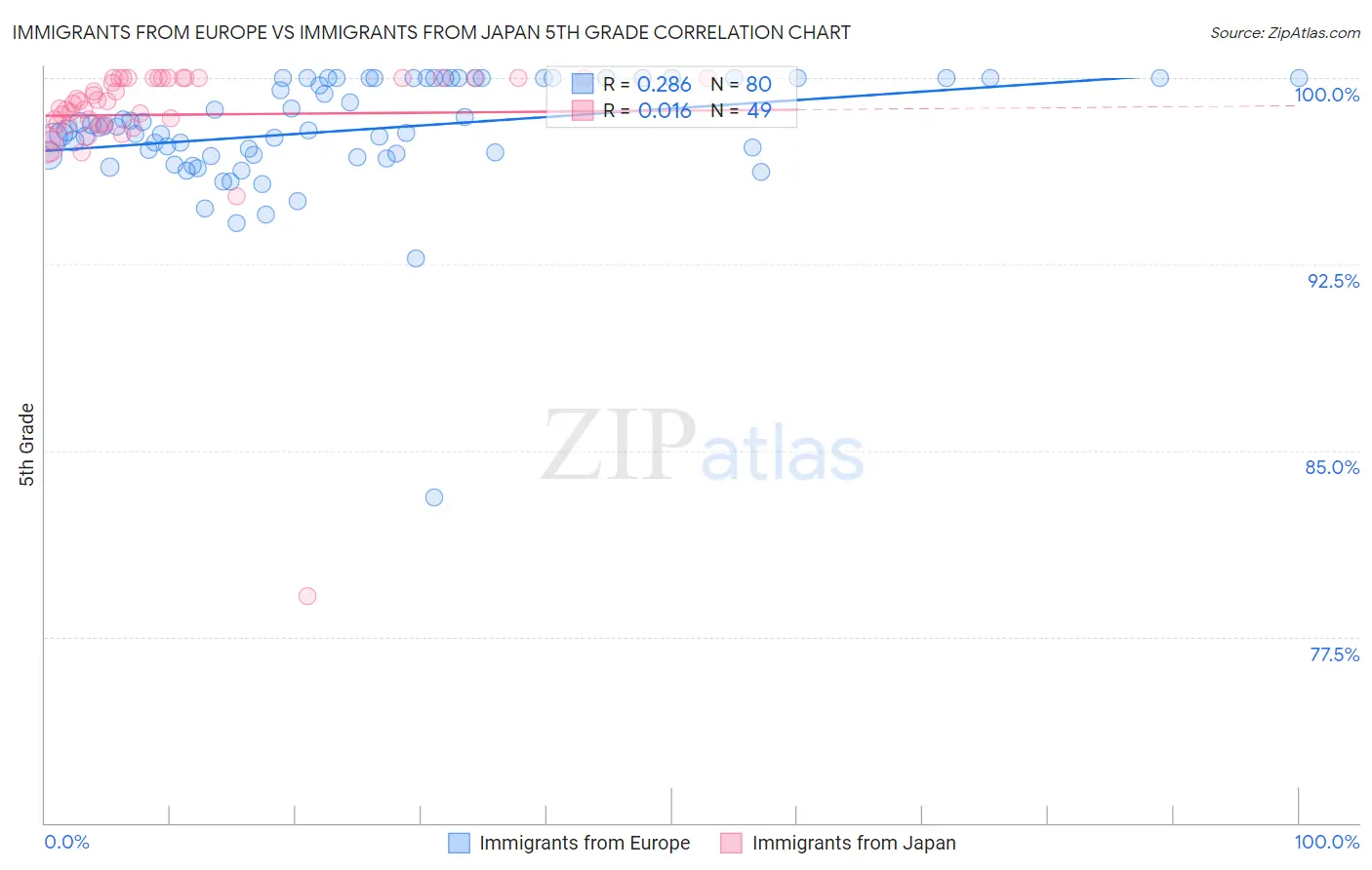 Immigrants from Europe vs Immigrants from Japan 5th Grade