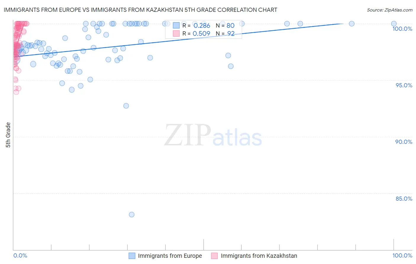 Immigrants from Europe vs Immigrants from Kazakhstan 5th Grade