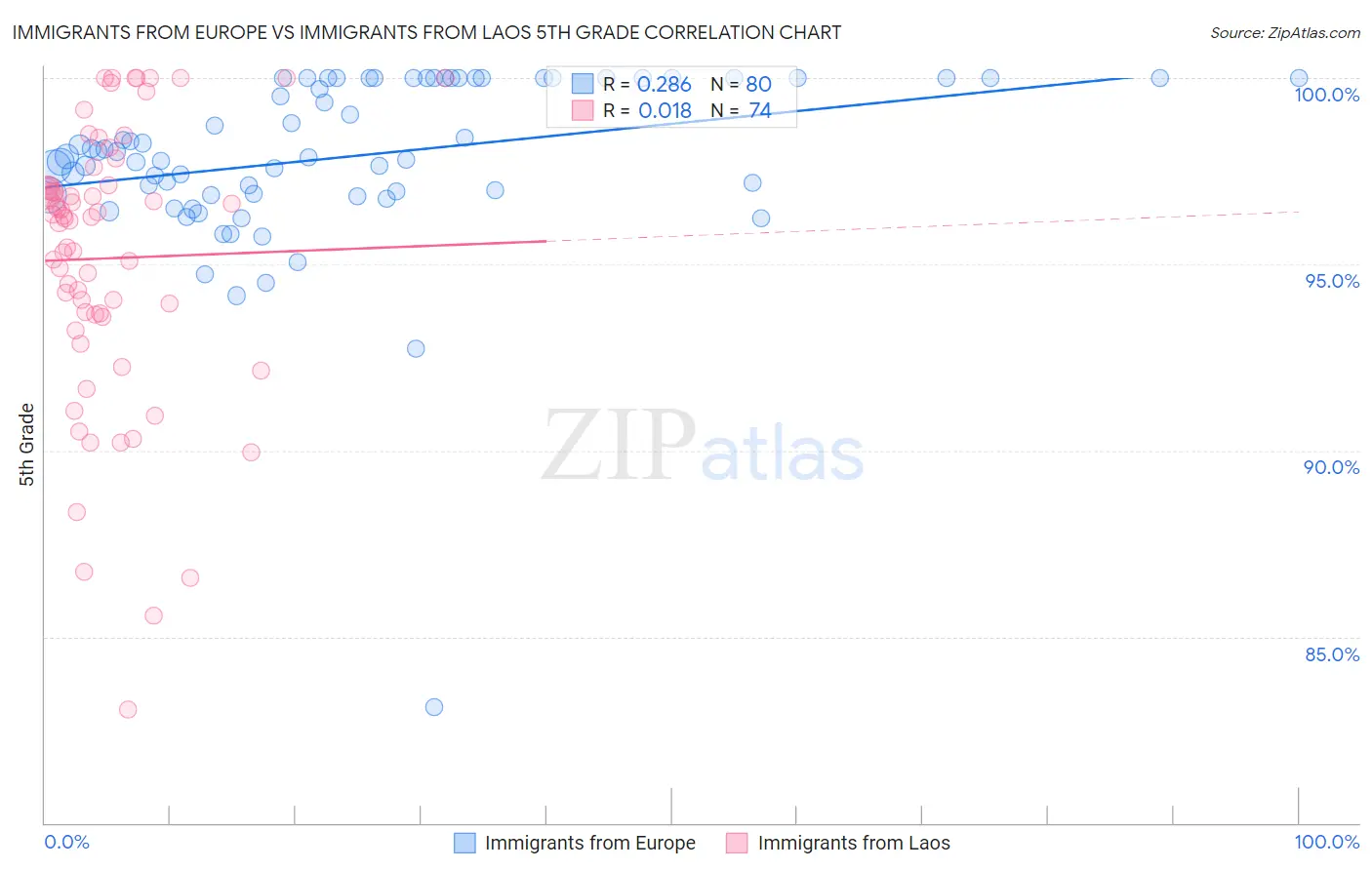 Immigrants from Europe vs Immigrants from Laos 5th Grade