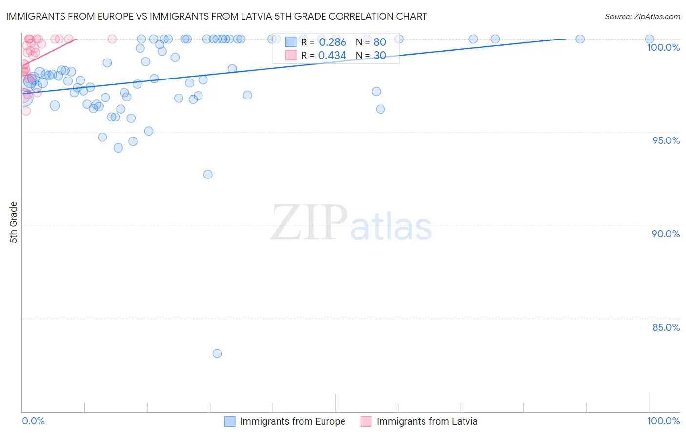 Immigrants from Europe vs Immigrants from Latvia 5th Grade