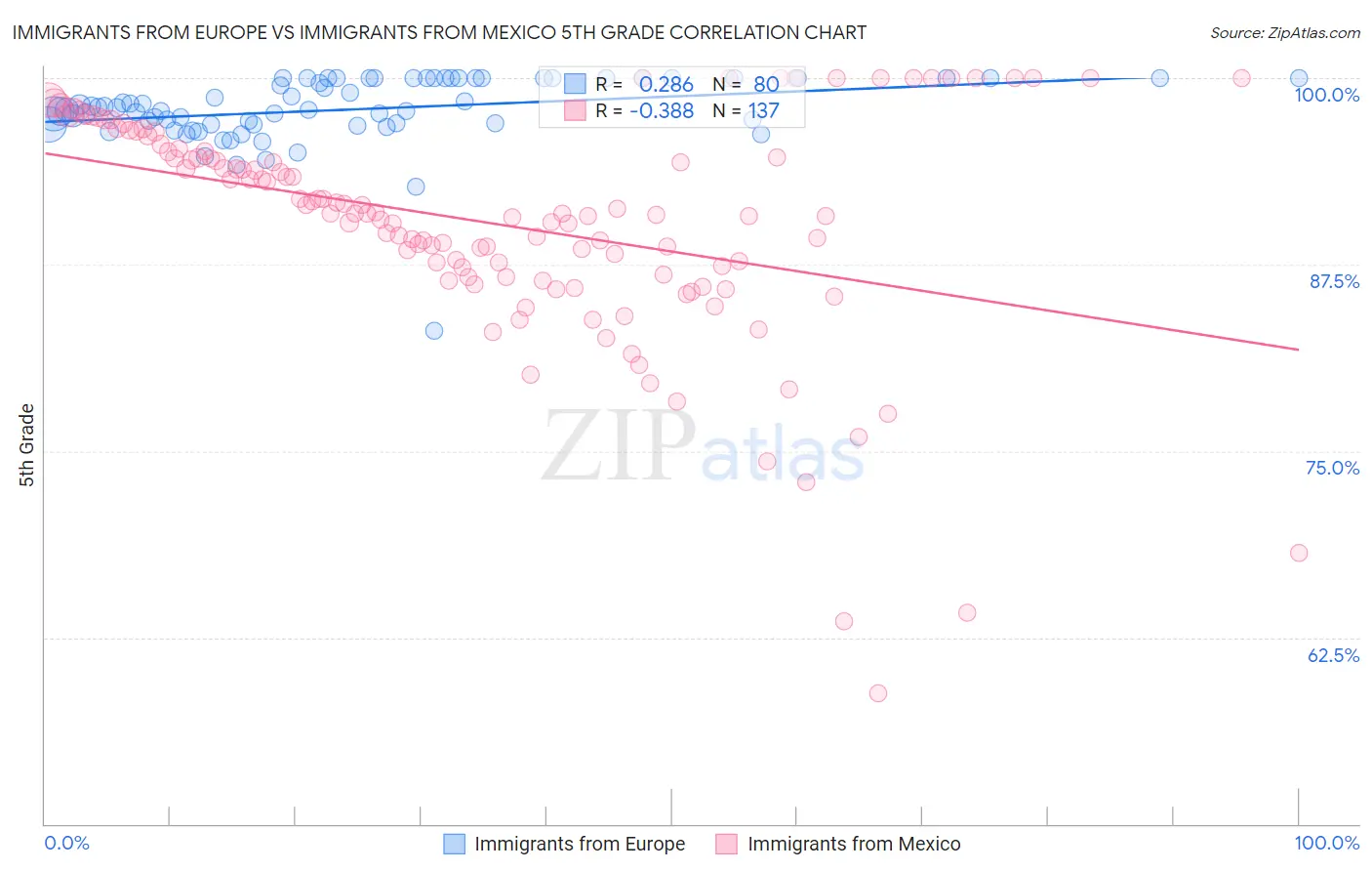 Immigrants from Europe vs Immigrants from Mexico 5th Grade