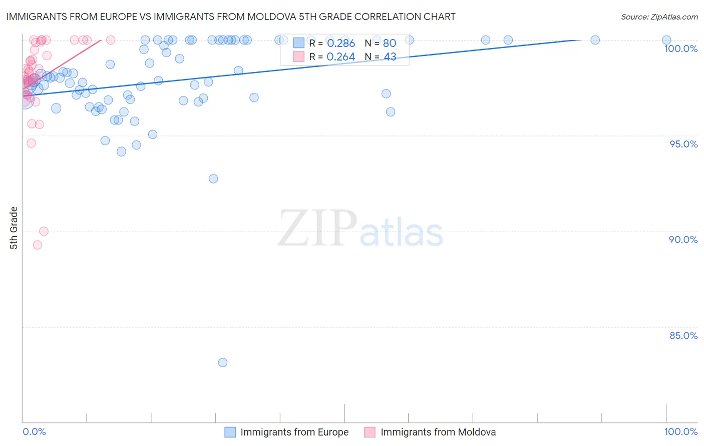 Immigrants from Europe vs Immigrants from Moldova 5th Grade