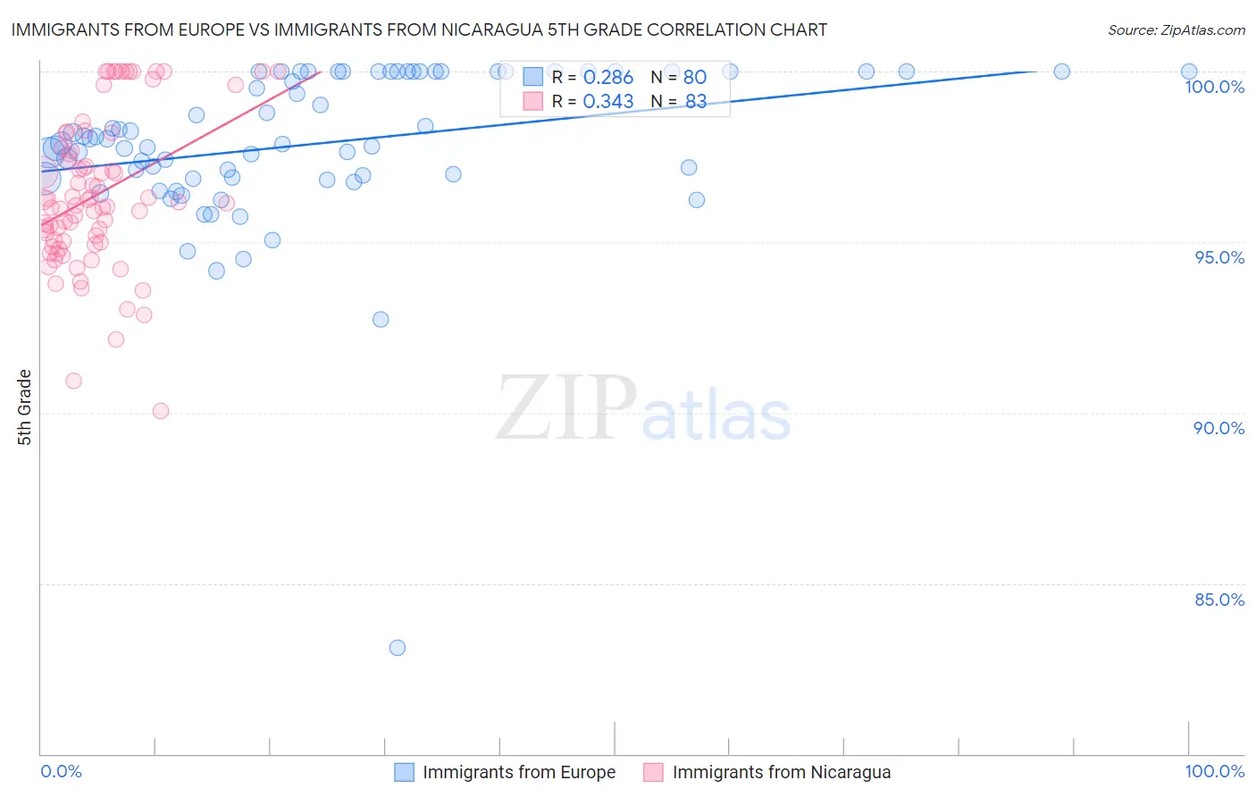 Immigrants from Europe vs Immigrants from Nicaragua 5th Grade