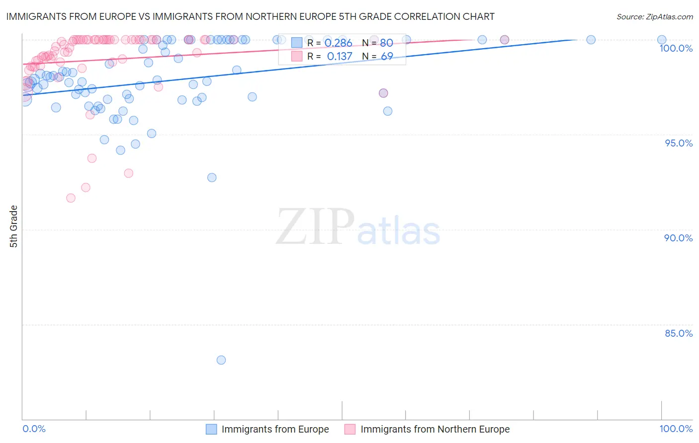 Immigrants from Europe vs Immigrants from Northern Europe 5th Grade