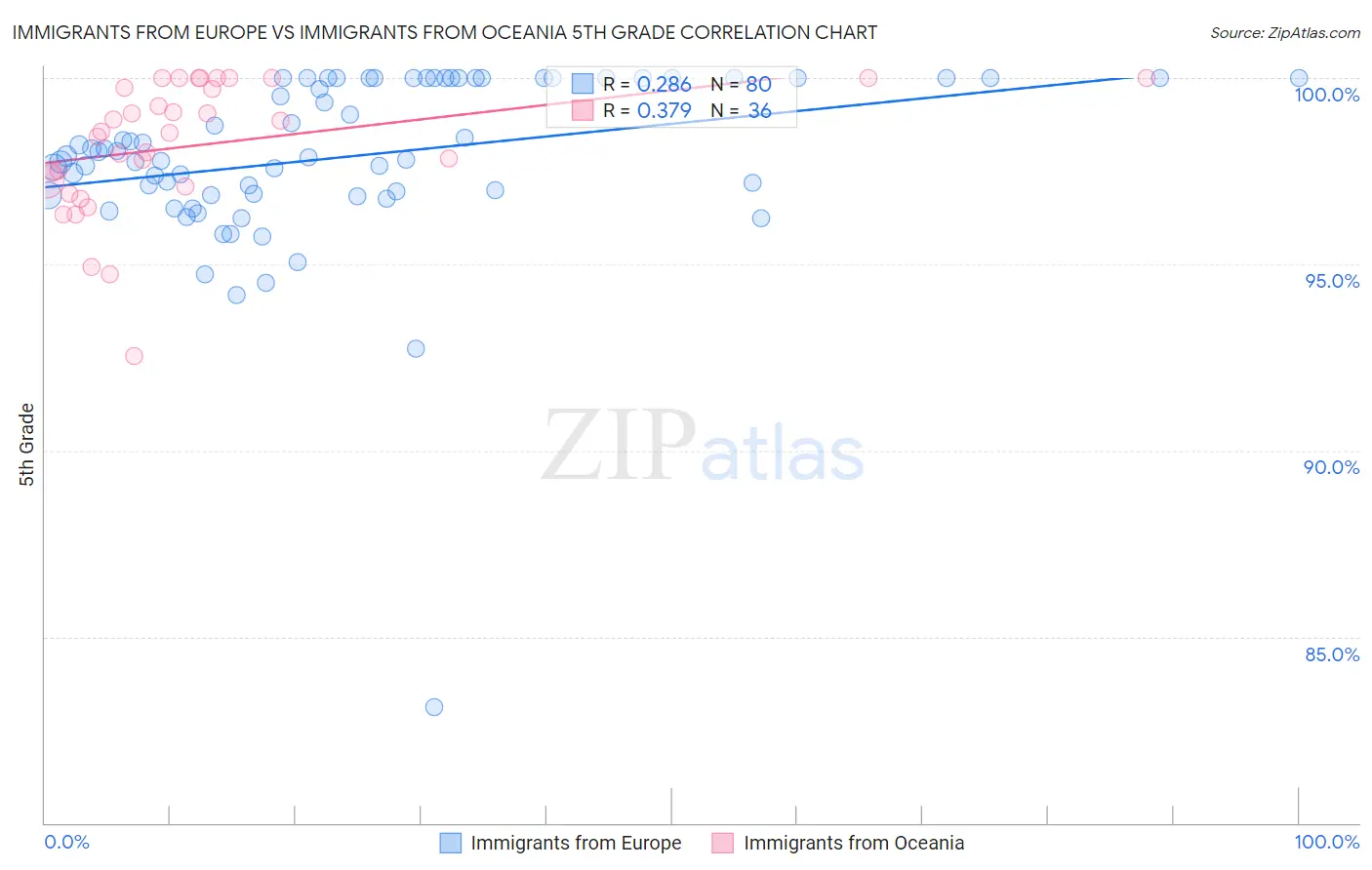 Immigrants from Europe vs Immigrants from Oceania 5th Grade