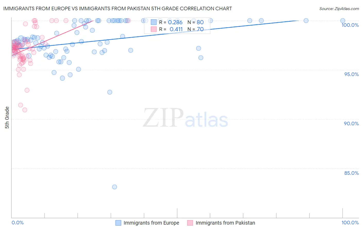 Immigrants from Europe vs Immigrants from Pakistan 5th Grade