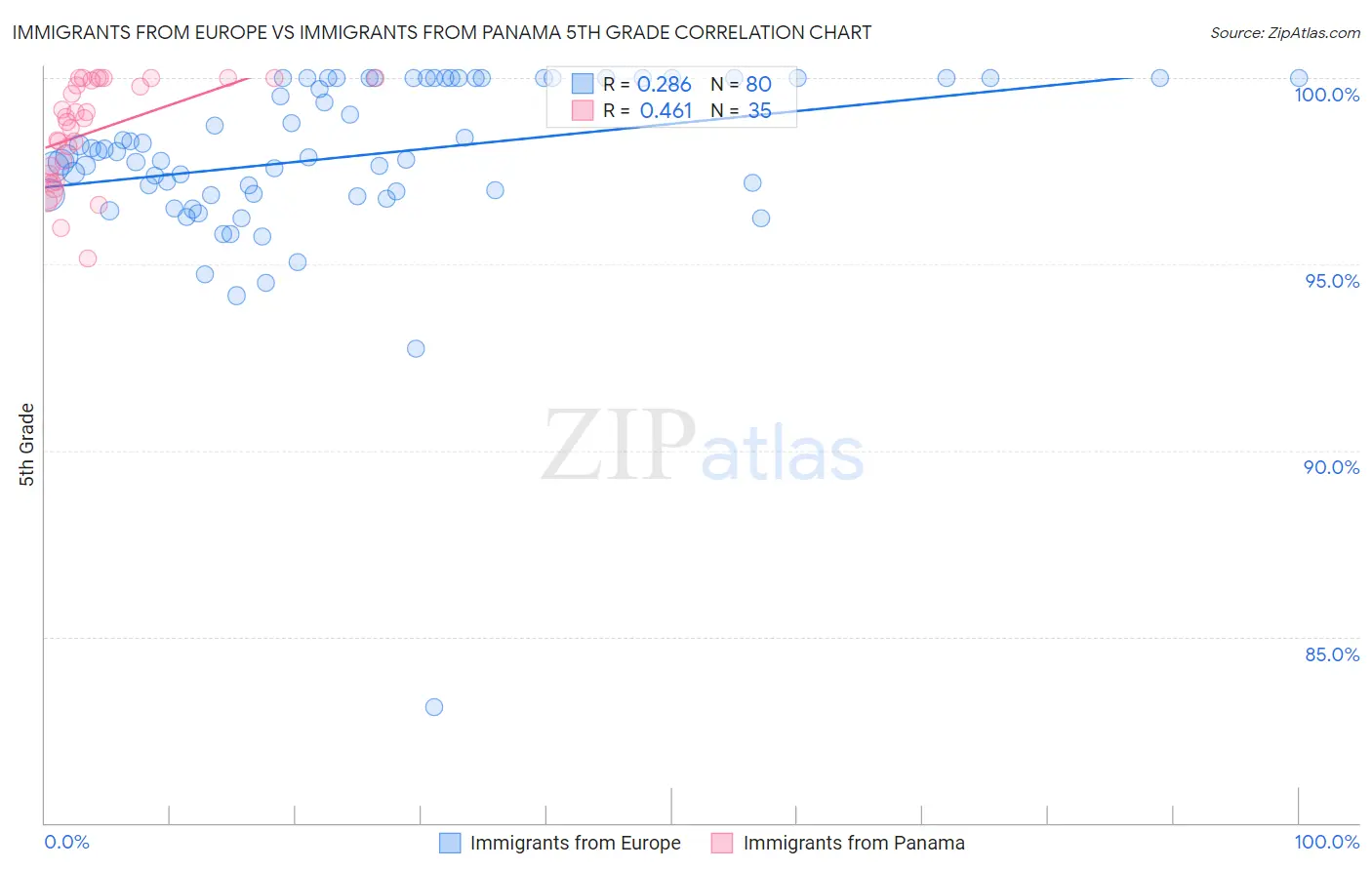 Immigrants from Europe vs Immigrants from Panama 5th Grade