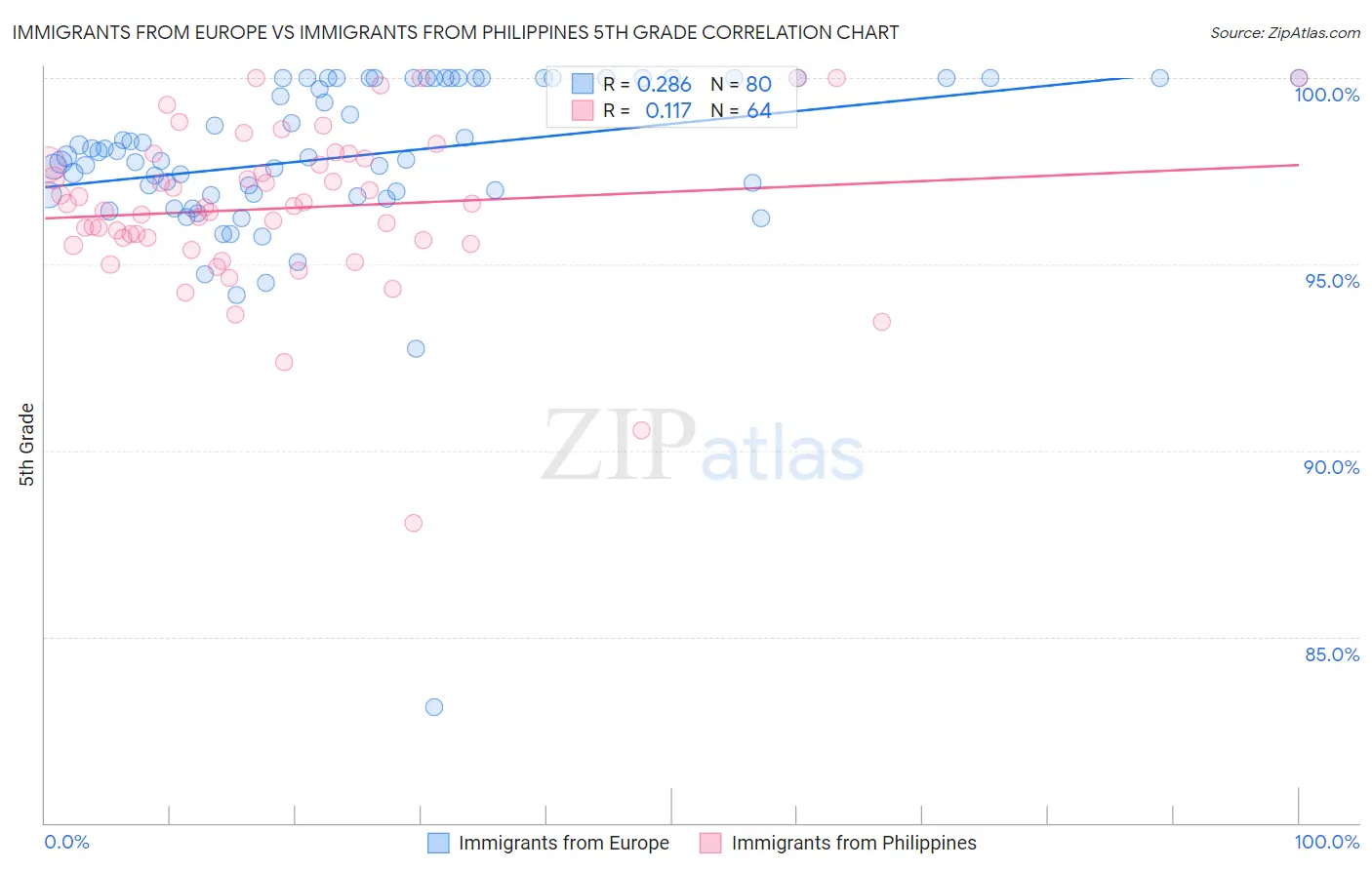Immigrants from Europe vs Immigrants from Philippines 5th Grade