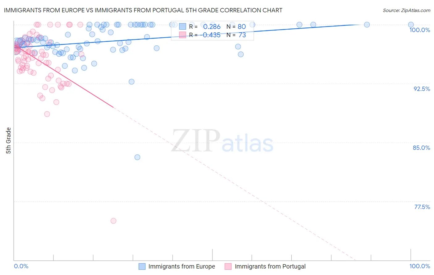 Immigrants from Europe vs Immigrants from Portugal 5th Grade