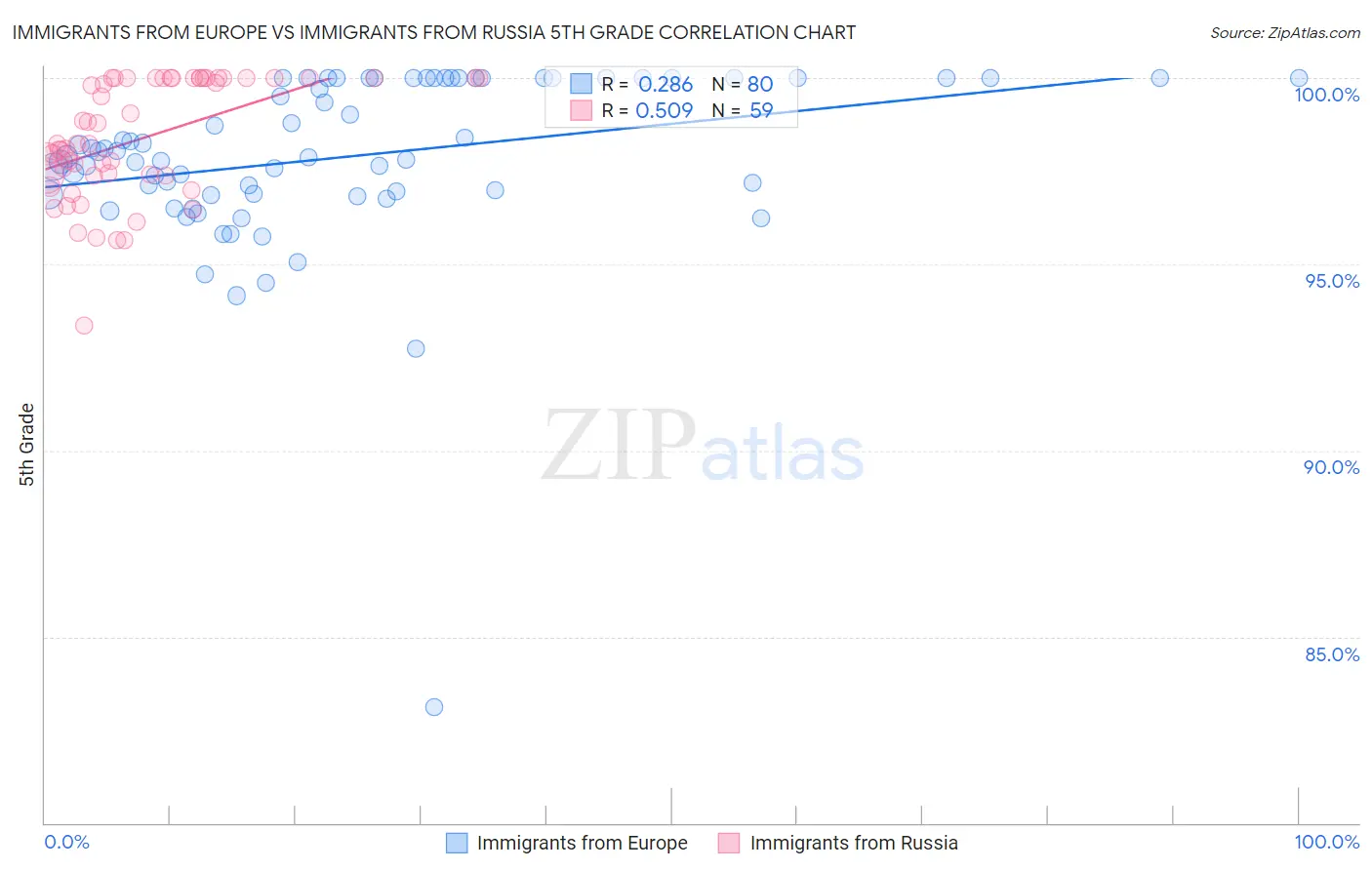 Immigrants from Europe vs Immigrants from Russia 5th Grade