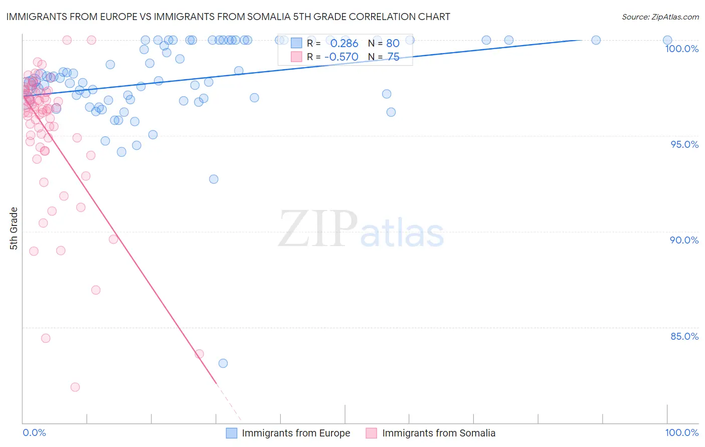 Immigrants from Europe vs Immigrants from Somalia 5th Grade