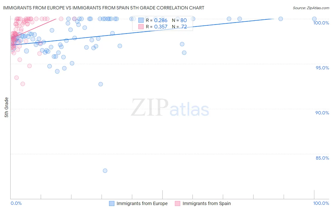 Immigrants from Europe vs Immigrants from Spain 5th Grade