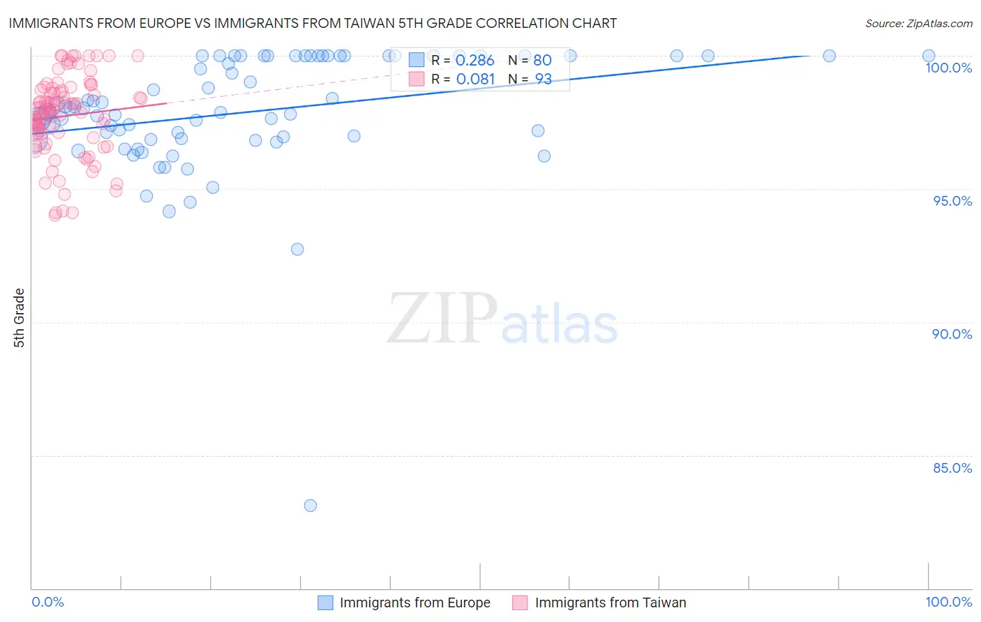 Immigrants from Europe vs Immigrants from Taiwan 5th Grade
