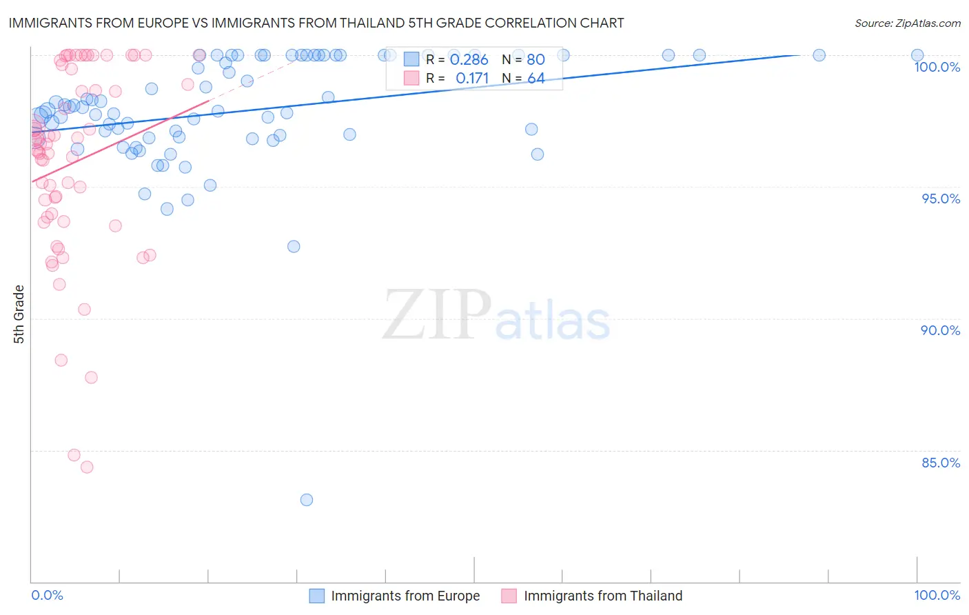 Immigrants from Europe vs Immigrants from Thailand 5th Grade