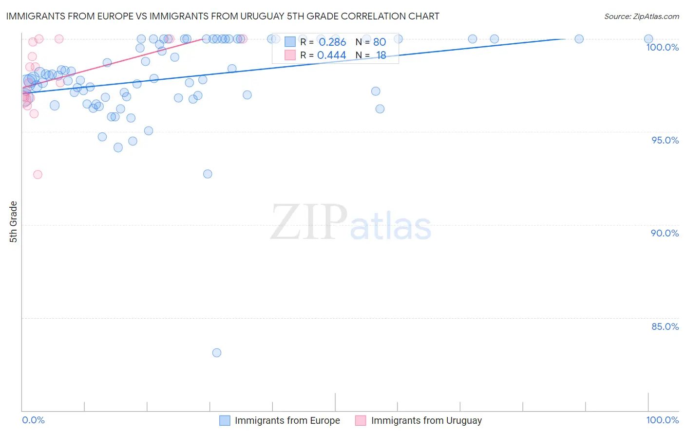 Immigrants from Europe vs Immigrants from Uruguay 5th Grade