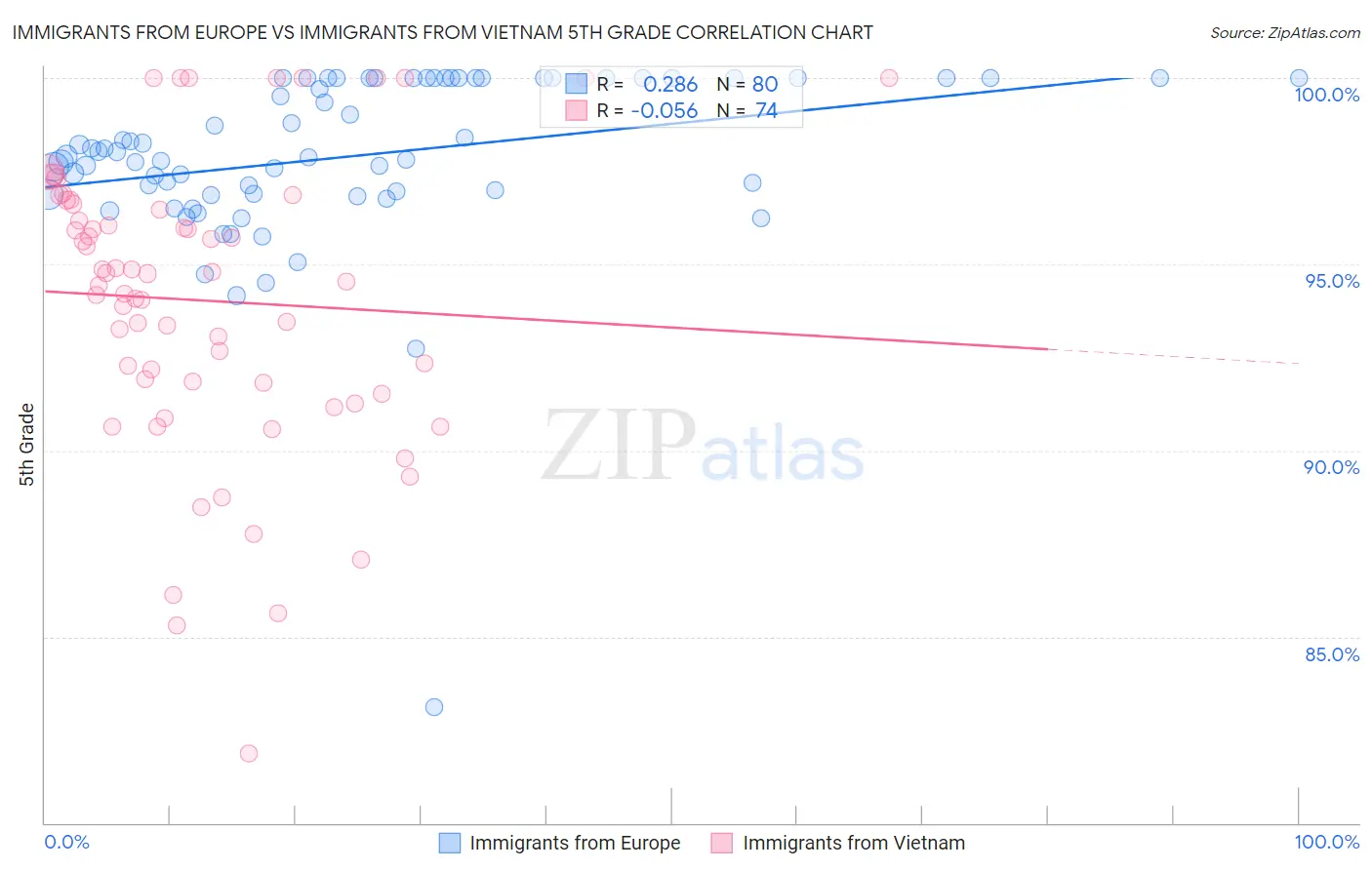 Immigrants from Europe vs Immigrants from Vietnam 5th Grade