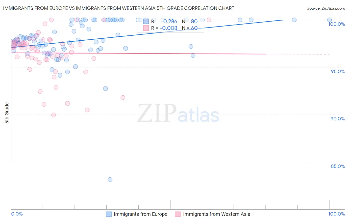 Immigrants from Europe vs Immigrants from Western Asia 5th Grade