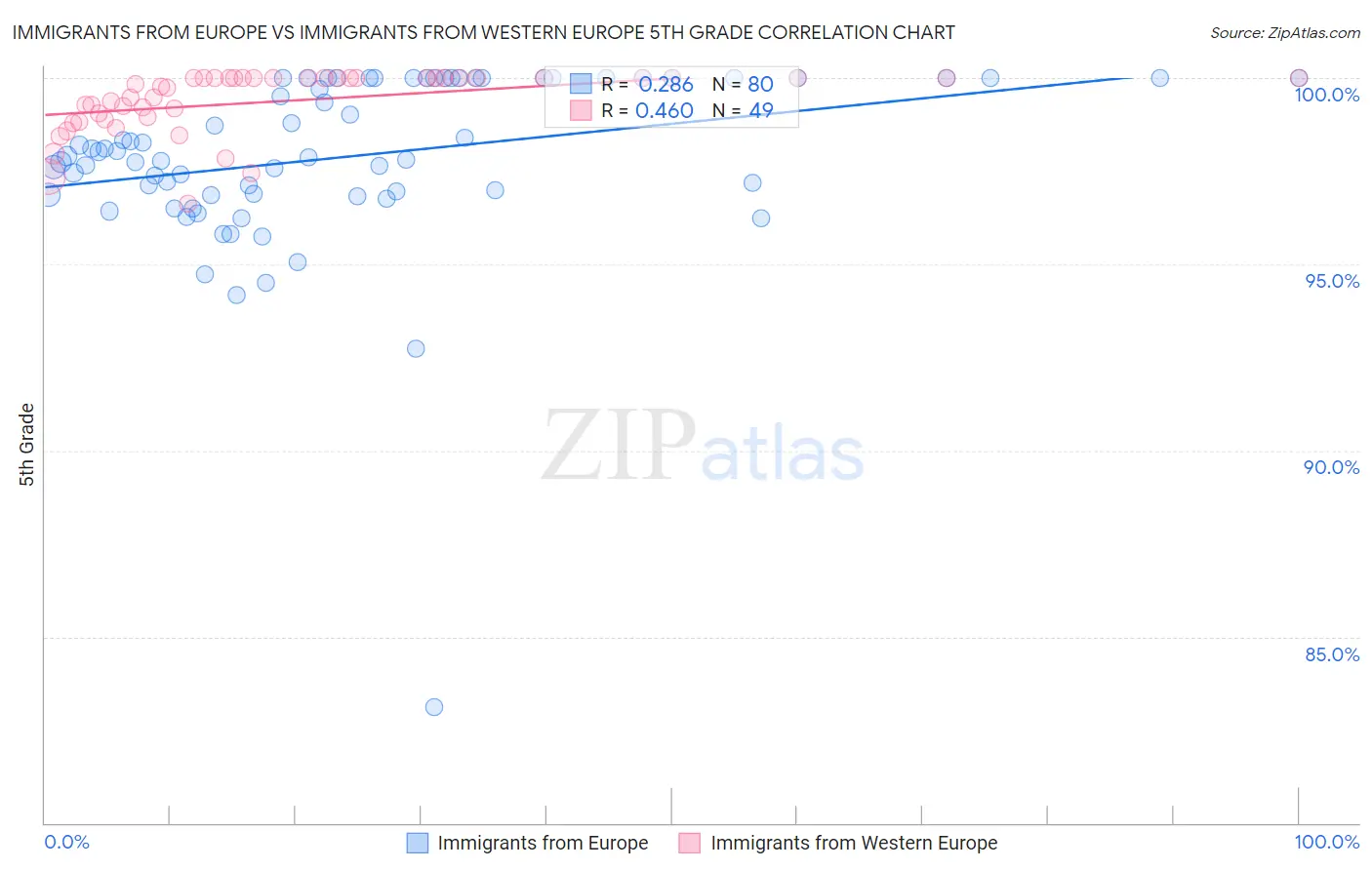 Immigrants from Europe vs Immigrants from Western Europe 5th Grade