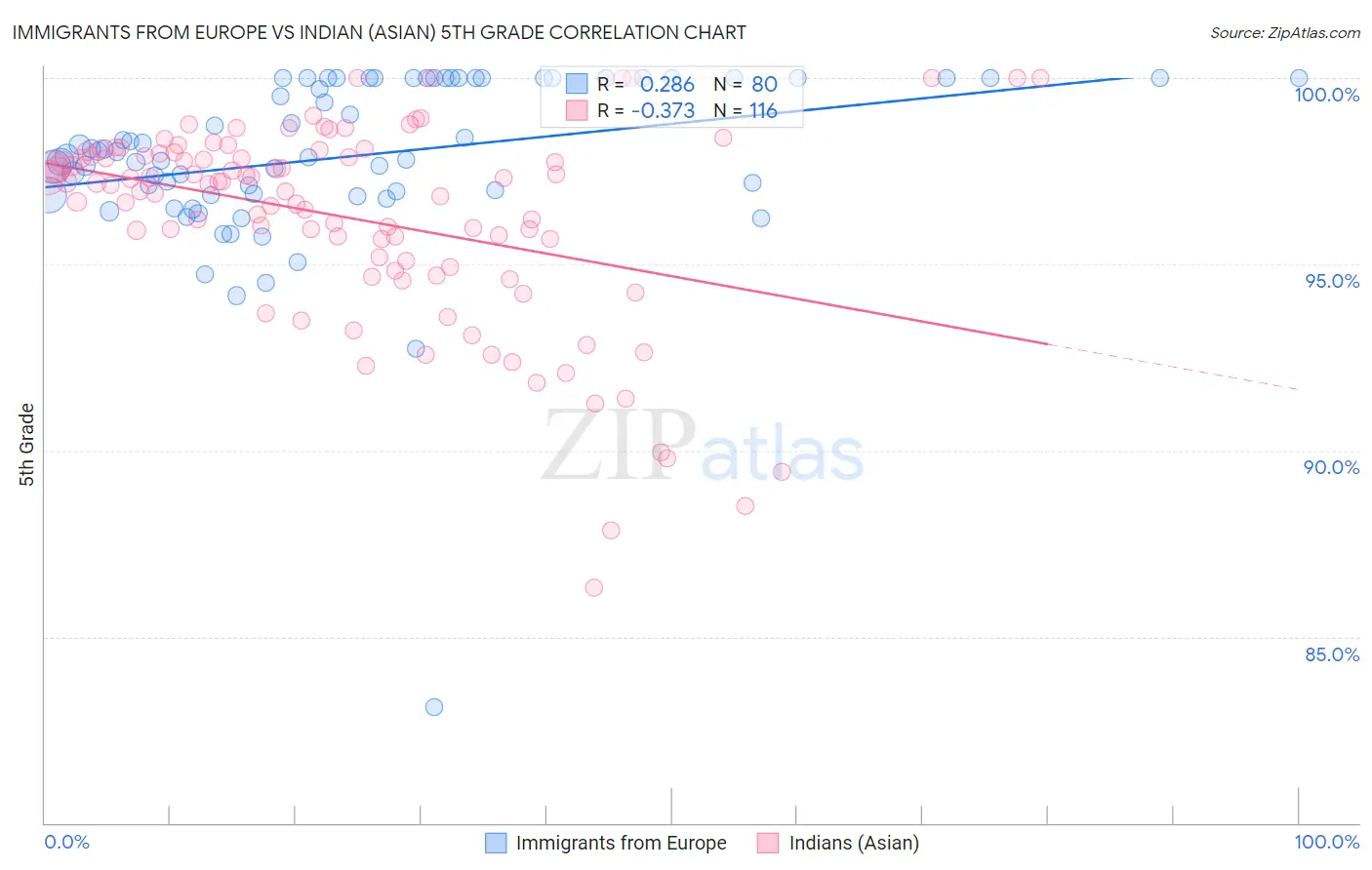 Immigrants from Europe vs Indian (Asian) 5th Grade