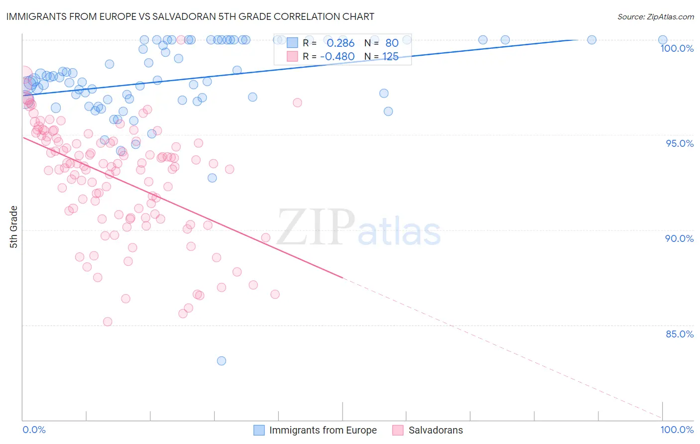 Immigrants from Europe vs Salvadoran 5th Grade