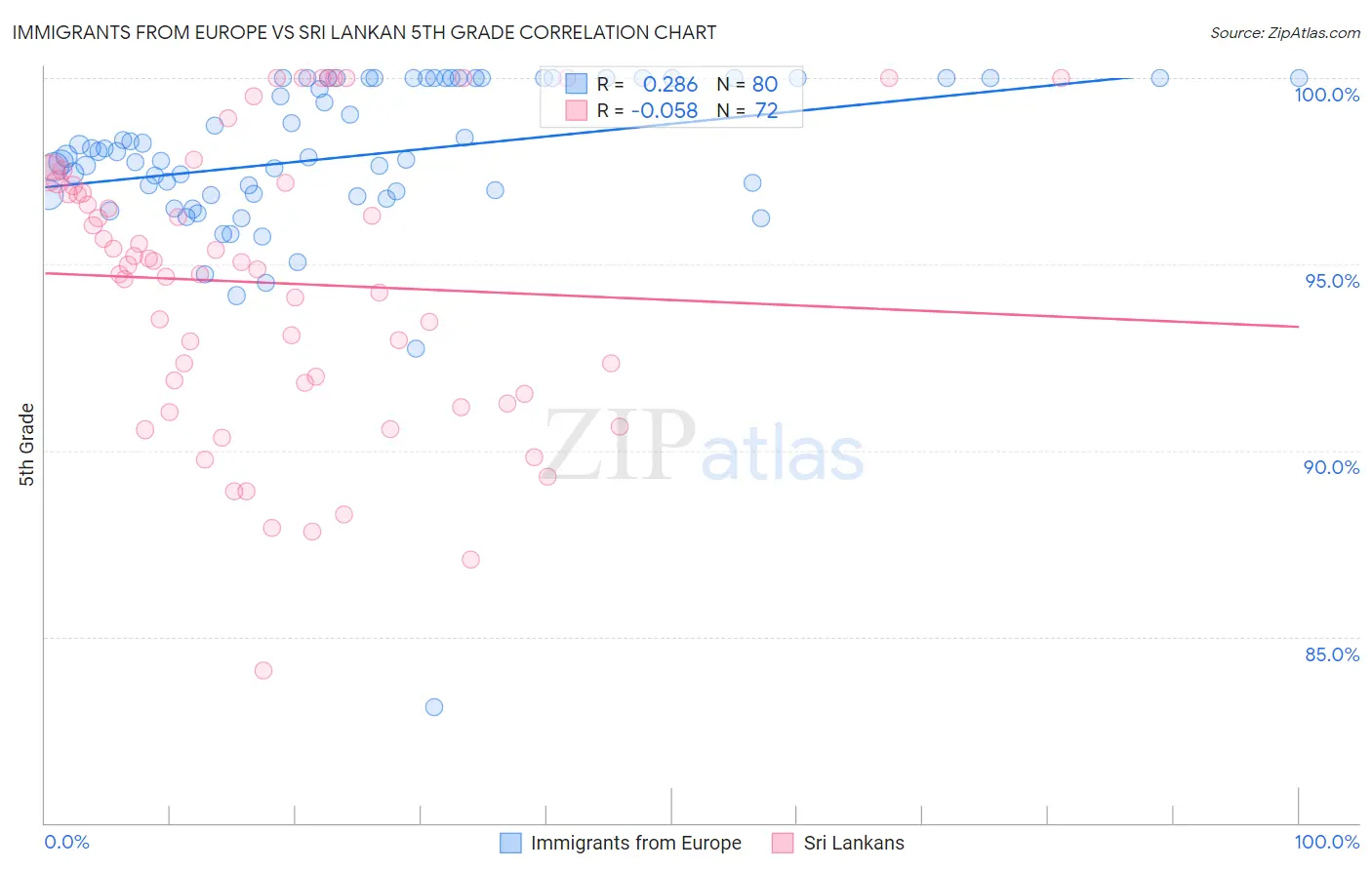 Immigrants from Europe vs Sri Lankan 5th Grade
