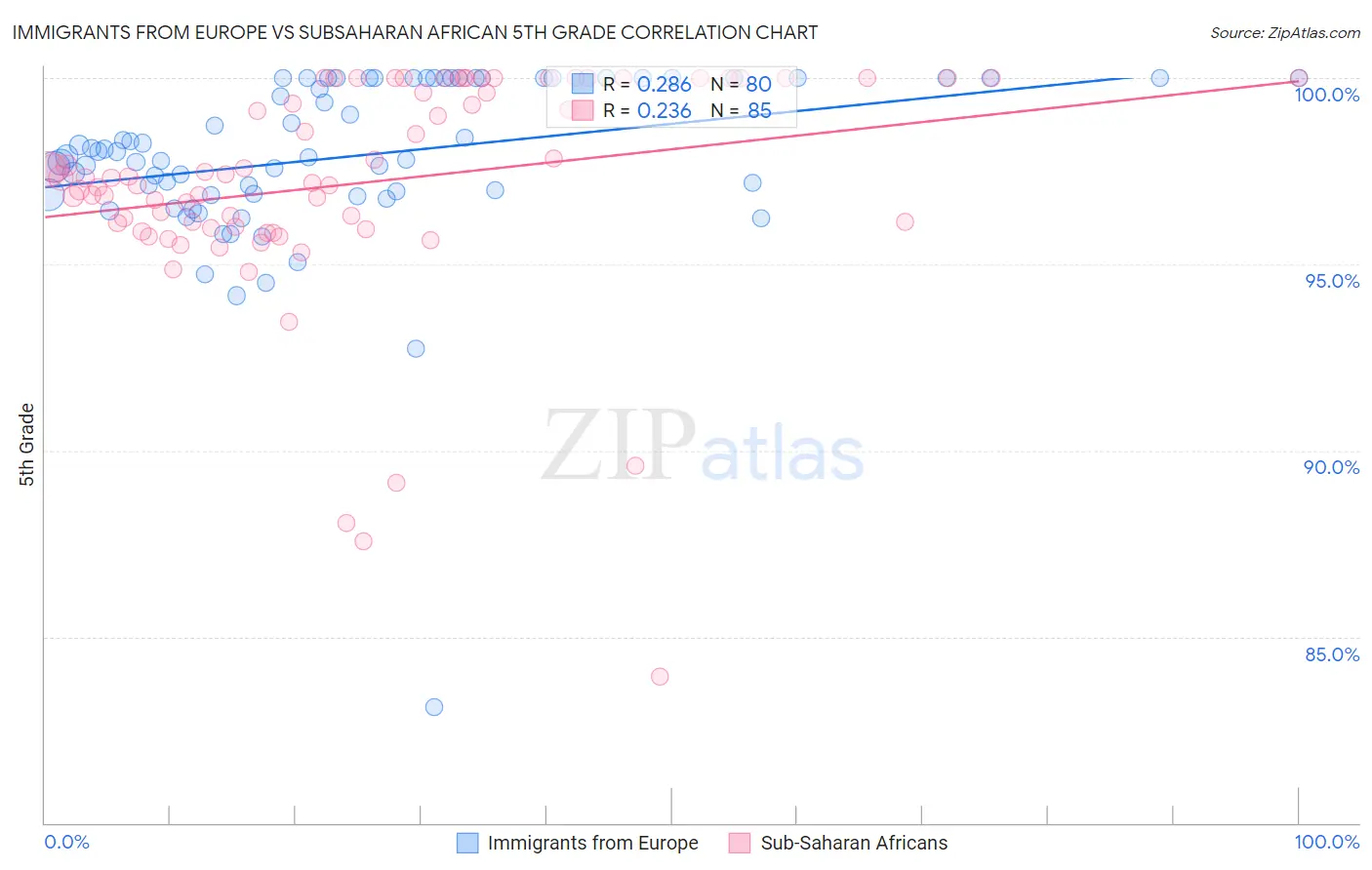 Immigrants from Europe vs Subsaharan African 5th Grade